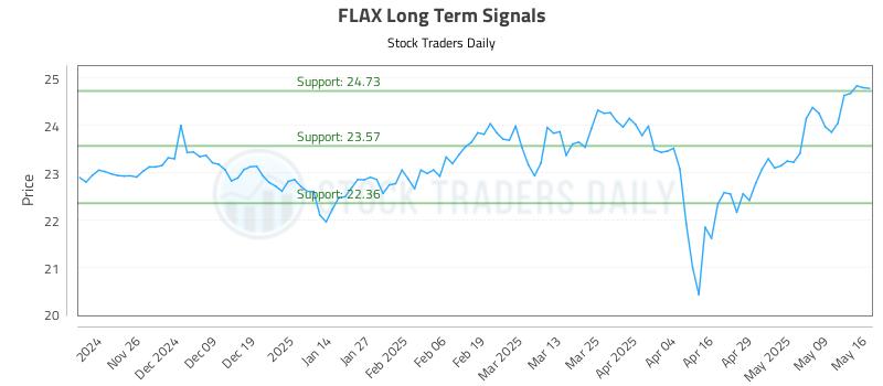 FLAX Long Term Analysis for May 16 2025 FLAX Long Term Analysis for May 16 2025