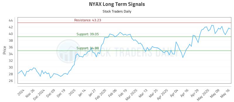 NYAX Long Term Analysis for May 16 2025 NYAX Long Term Analysis for May 16 2025