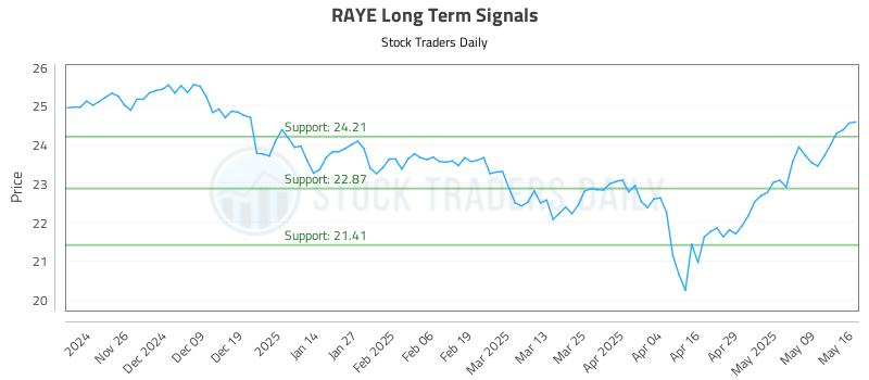 RAYE Long Term Analysis for May 16 2025 RAYE Long Term Analysis for May 16 2025