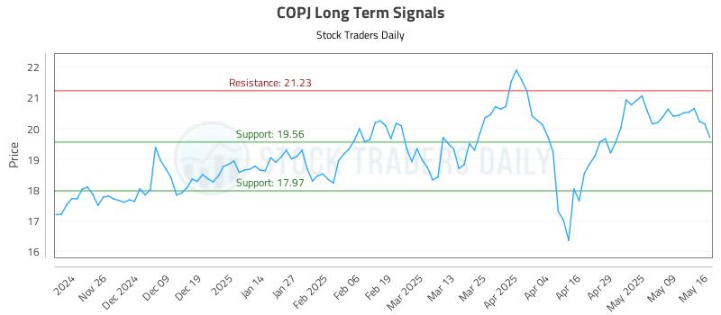 COPJ Long Term Analysis for May 16 2025 COPJ Long Term Analysis for May 16 2025