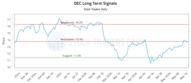 DEC Long Term Analysis for May 16 2025 DEC Long Term Analysis for May 16 2025