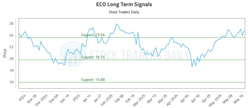 ECO Long Term Analysis for May 16 2025 ECO Long Term Analysis for May 16 2025