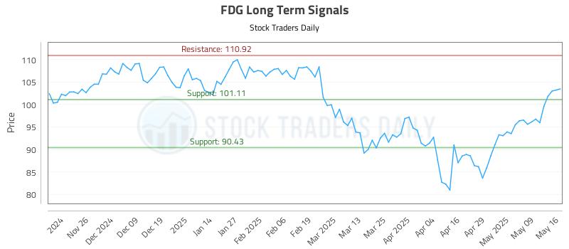 FDG Long Term Analysis for May 16 2025 FDG Long Term Analysis for May 16 2025