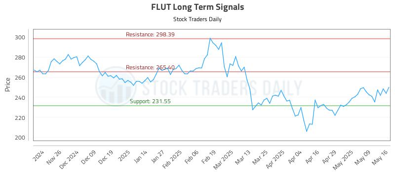 FLUT Long Term Analysis for May 16 2025 FLUT Long Term Analysis for May 16 2025