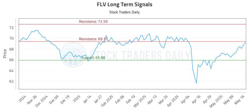 FLV Long Term Analysis for May 16 2025