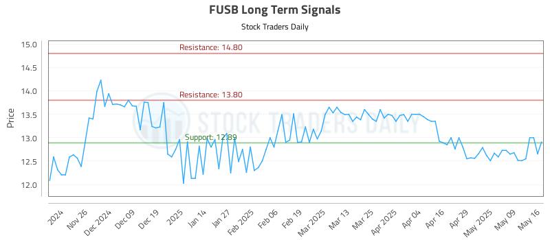 FUSB Long Term Analysis for May 16 2025 FUSB Long Term Analysis for May 16 2025