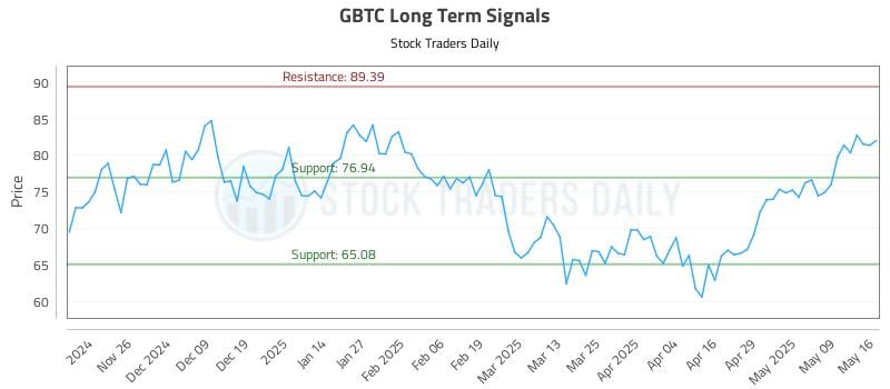 GBTC Long Term Analysis for May 16 2025 GBTC Long Term Analysis for May 16 2025