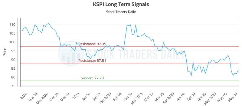 KSPI Long Term Analysis for May 16 2025 KSPI Long Term Analysis for May 16 2025