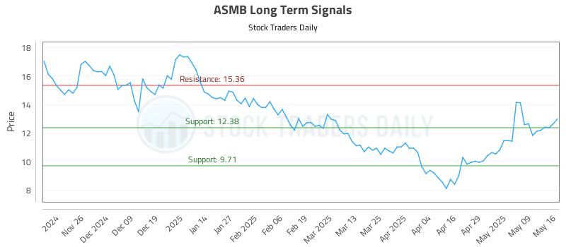 ASMB Long Term Analysis for May 16 2025 ASMB Long Term Analysis for May 16 2025
