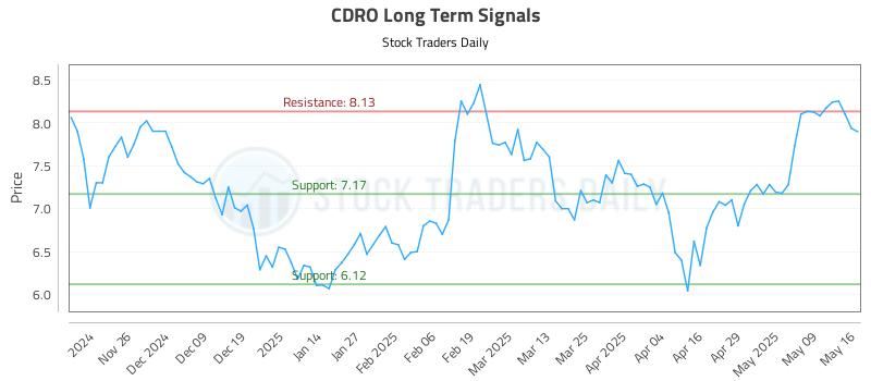 CDRO Long Term Analysis for May 16 2025 CDRO Long Term Analysis for May 16 2025