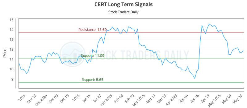 CERT Long Term Analysis for May 16 2025 CERT Long Term Analysis for May 16 2025