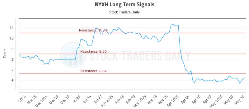 NYXH Long Term Analysis for May 16 2025
