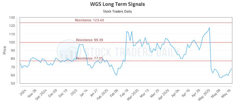 WGS Long Term Analysis for May 16 2025