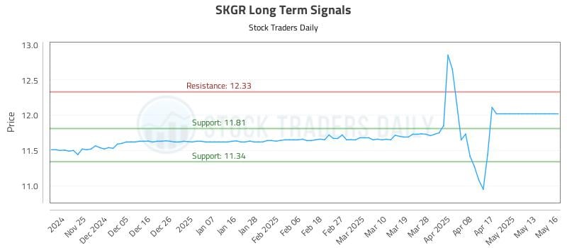 SKGR Long Term Analysis for May 16 2025 SKGR Long Term Analysis for May 16 2025