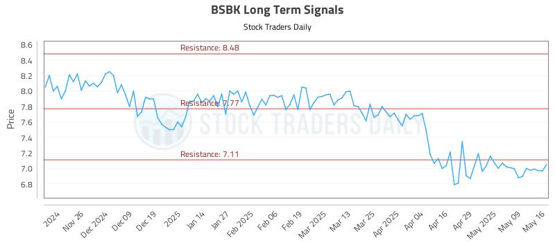 BSBK Long Term Analysis for May 16 2025 BSBK Long Term Analysis for May 16 2025