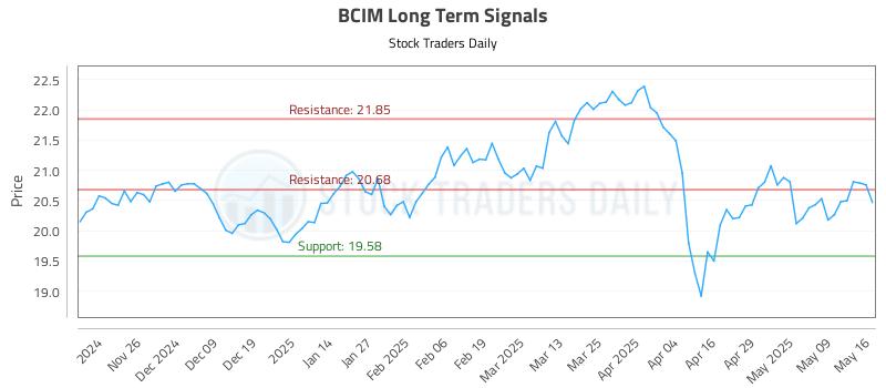 BCIM Long Term Analysis for May 16 2025