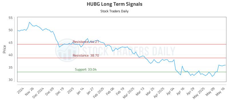 HUBG Long Term Analysis for May 16 2025 HUBG Long Term Analysis for May 16 2025