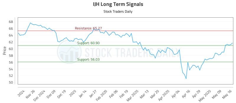 IJH Long Term Analysis for May 16 2025 IJH Long Term Analysis for May 16 2025