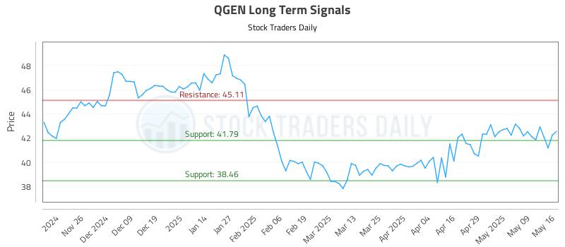 QGEN Long Term Analysis for May 16 2025 QGEN Long Term Analysis for May 16 2025