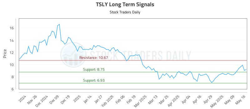 TSLY Long Term Analysis for May 16 2025 TSLY Long Term Analysis for May 16 2025