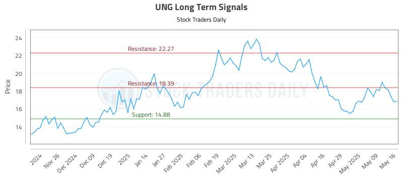 UNG Long Term Analysis for May 16 2025 UNG Long Term Analysis for May 16 2025