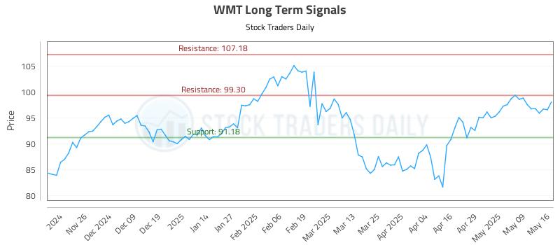 WMT Long Term Analysis for May 16 2025 WMT Long Term Analysis for May 16 2025