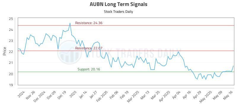 AUBN Long Term Analysis for May 16 2025 AUBN Long Term Analysis for May 16 2025