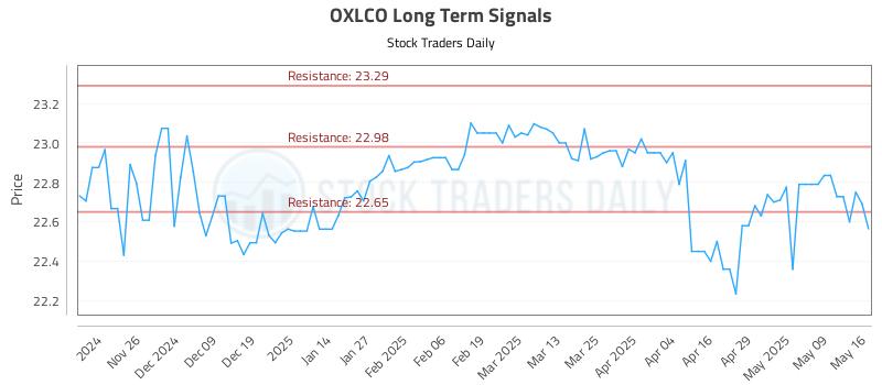 OXLCO Long Term Analysis for May 16 2025 OXLCO Long Term Analysis for May 16 2025