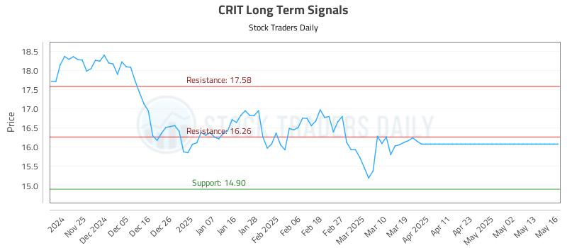 CRIT Long Term Analysis for May 16 2025 CRIT Long Term Analysis for May 16 2025
