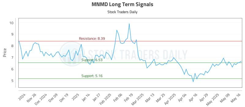MNMD Long Term Analysis for May 16 2025 MNMD Long Term Analysis for May 16 2025
