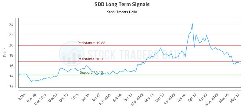 SDD Long Term Analysis for May 16 2025 SDD Long Term Analysis for May 16 2025