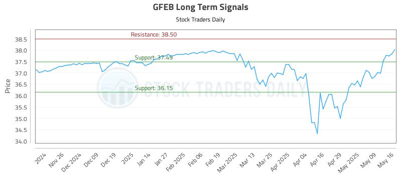 GFEB Long Term Analysis for May 16 2025 GFEB Long Term Analysis for May 16 2025