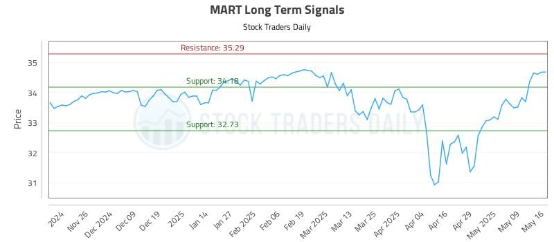 MART Long Term Analysis for May 16 2025 MART Long Term Analysis for May 16 2025