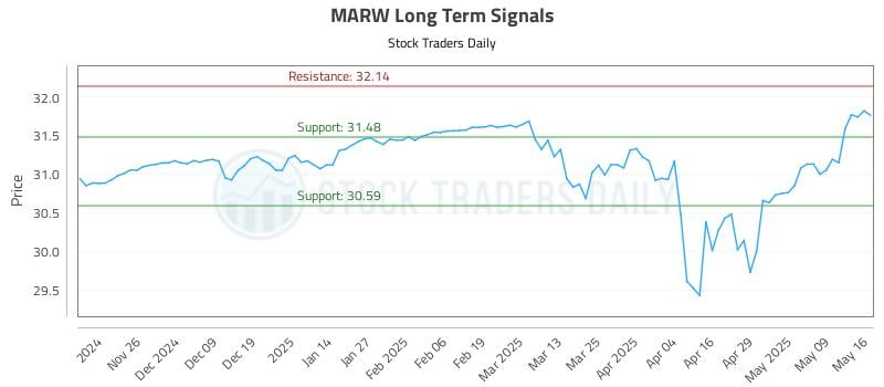 MARW Long Term Analysis for May 16 2025 MARW Long Term Analysis for May 16 2025