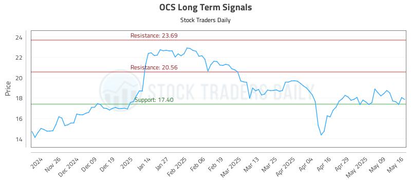OCS Long Term Analysis for May 16 2025