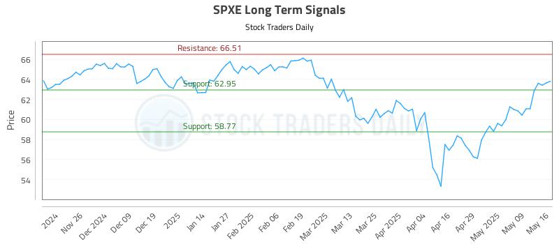 SPXE Long Term Analysis for May 16 2025