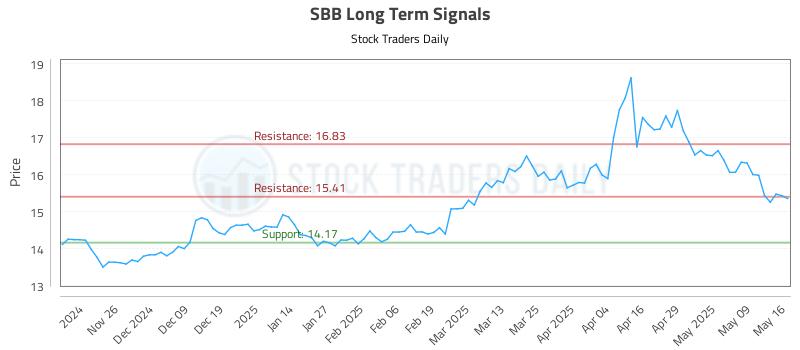 SBB Long Term Analysis for May 16 2025