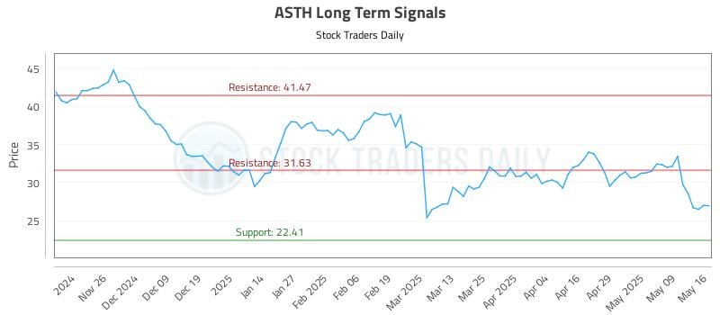 ASTH Long Term Analysis for May 16 2025