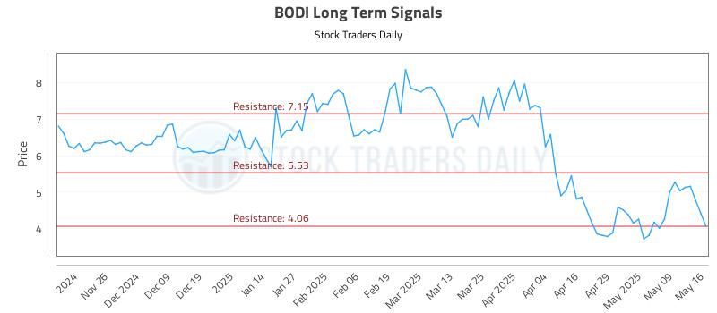 BODI Long Term Analysis for May 16 2025 BODI Long Term Analysis for May 16 2025