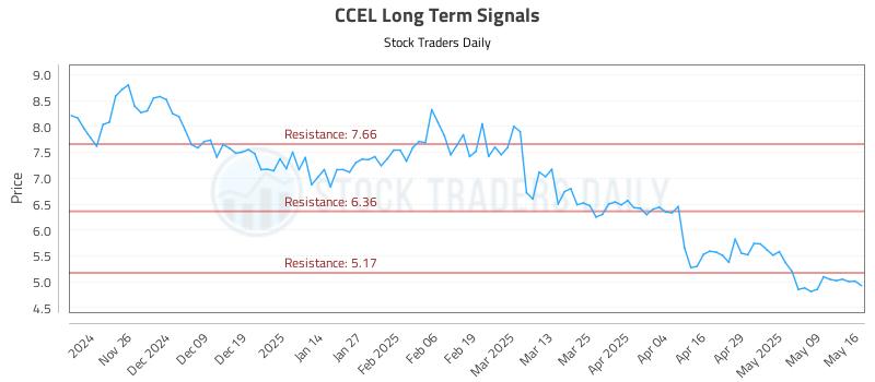 CCEL Long Term Analysis for May 16 2025 CCEL Long Term Analysis for May 16 2025