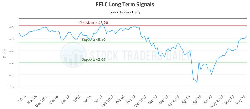 FFLC Long Term Analysis for May 16 2025 FFLC Long Term Analysis for May 16 2025