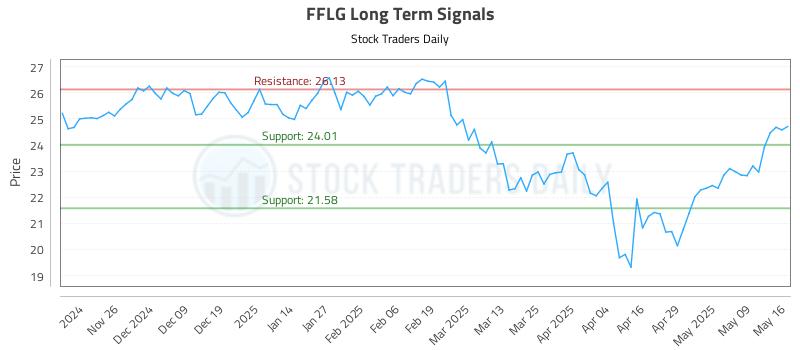 FFLG Long Term Analysis for May 16 2025 FFLG Long Term Analysis for May 16 2025