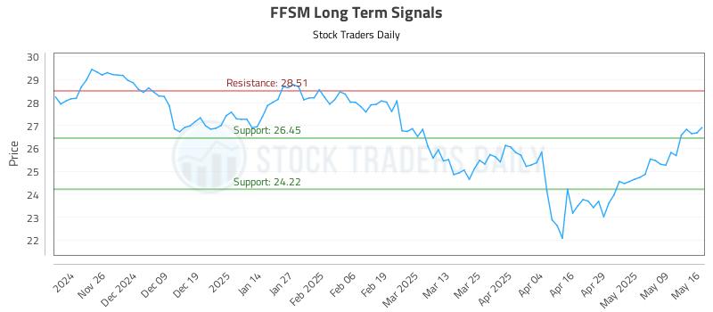 FFSM Long Term Analysis for May 16 2025 FFSM Long Term Analysis for May 16 2025