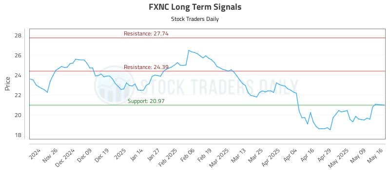 FXNC Long Term Analysis for May 16 2025 FXNC Long Term Analysis for May 16 2025