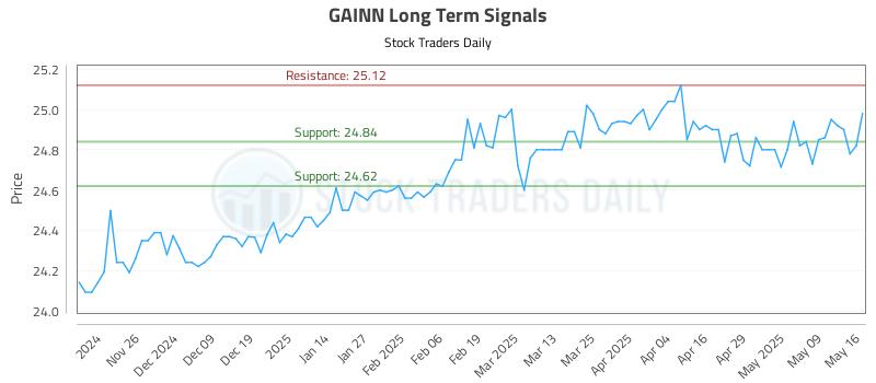 GAINN Long Term Analysis for May 16 2025 GAINN Long Term Analysis for May 16 2025