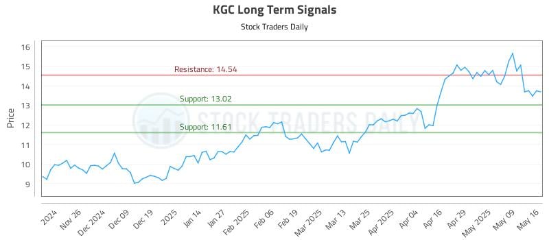 KGC Long Term Analysis for May 16 2025 KGC Long Term Analysis for May 16 2025
