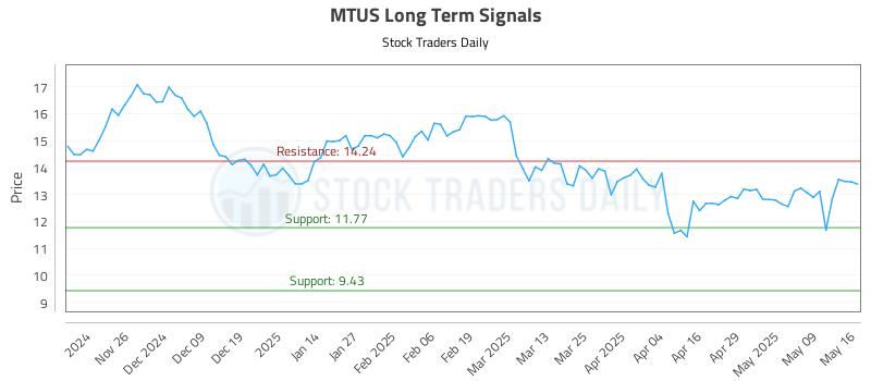 MTUS Long Term Analysis for May 16 2025 MTUS Long Term Analysis for May 16 2025