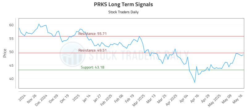 PRKS Long Term Analysis for May 16 2025