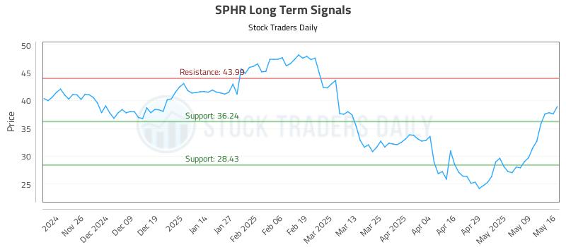 SPHR Long Term Analysis for May 16 2025 SPHR Long Term Analysis for May 16 2025