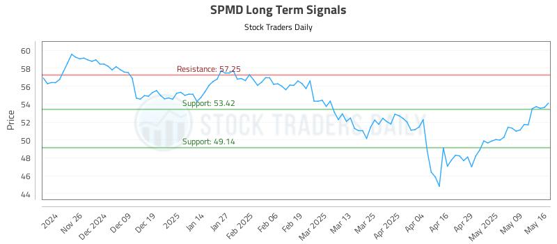 SPMD Long Term Analysis for May 16 2025 SPMD Long Term Analysis for May 16 2025